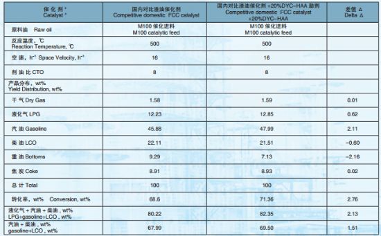 點(diǎn)擊查看詳細(xì)信息<br>標(biāo)題：高活性重油催化裂化助劑DYC-HAA 閱讀次數(shù)：6865